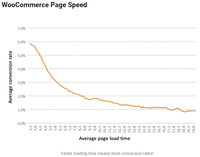 Shopify Vs WooCommerce Page Speed